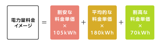 電力量料金イメージ＝割安な料金単価×105kWh＋平均的な料金単価×180kWh＋割高な料金単価×70kWh