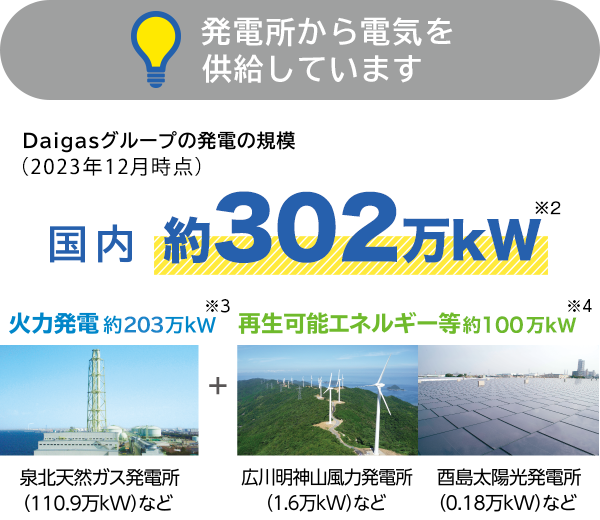 発電所から電気を供給しています Daigasグループの発電の規模（2022年12月時点）