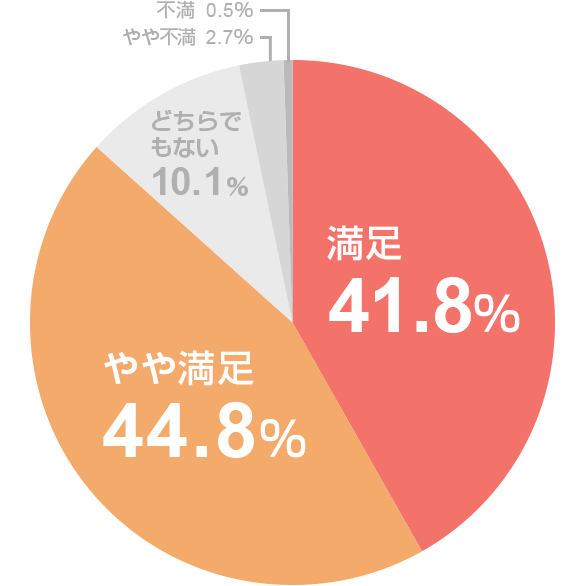 41.8% ▞44.8% ǂłȂ10.1% s2.7% s0.5%