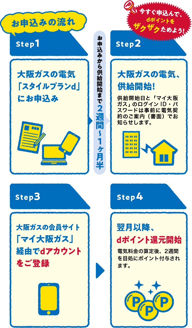 お申込みの流れ Step1 大阪ガスの電気「スタイルプランd」にお申込み／お申込みから供給開始まで 2週間~1ヶ月半／今すぐ申込んで、dポイントを ザクザクためよう！ Step2 大阪ガスの電気、供給開始！供給開始日と「マイ大阪ガス」のログインID・パスワードは事前に電気契約のご案内（書面）でお知らせします。／Step3 大阪ガスの会員サイト「マイ大阪ガス」経由でdアカウントをご登録／Step4 翌月以降、dポイント還元開始電気料金の算定後、2週間を目処にポイント付与されます。