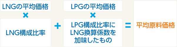 LNGの平均価格×LNGの構成比率+LPGの平均価格×LPG構成比率にLNG換算係数を加味したもの=平均原料価格