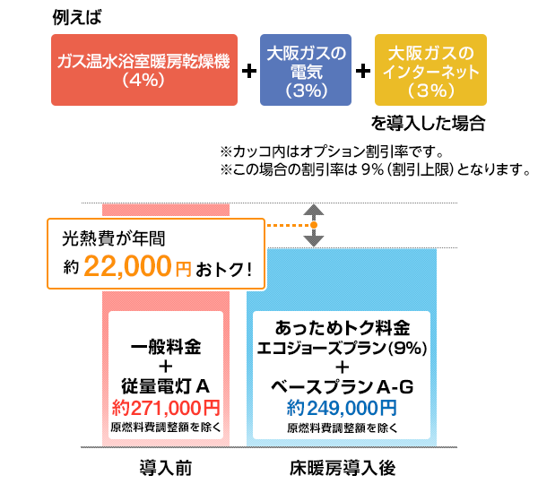 例えばガス温水浴室暖房乾燥機（4%）＋大阪ガスの電気（3%）＋大阪ガスのインターネット（3%）を導入した場合 光熱費が年間約22,000円おトク！ ※カッコ内はオプション割引率です。※この場合の割引率は9％（割引上限）となります。