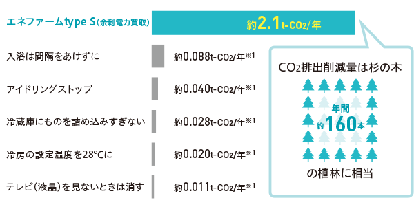 年間のCO2排出削減量