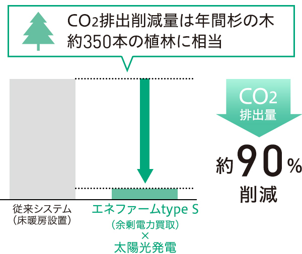 年間CO2排出削減量