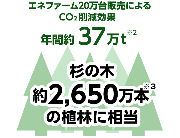 エネファーム16万台販売によるCO2削減効果 年間約29万t※2 杉の木約2,113万本※3の植林に相当