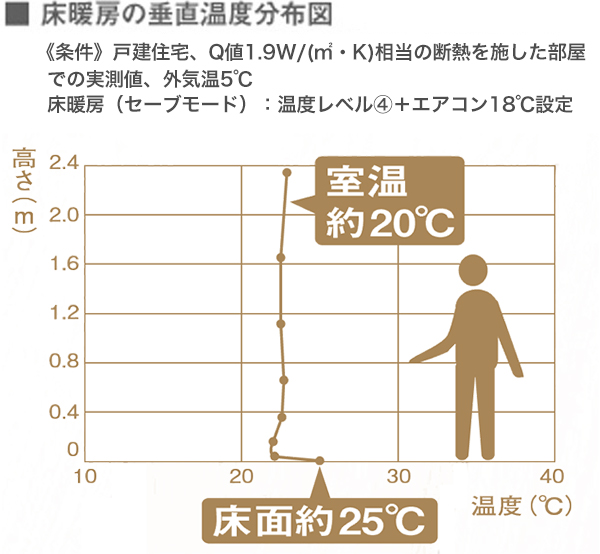 床暖房の垂直温度分布図