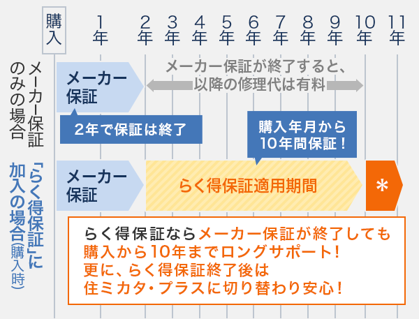 大阪ガスブランドのふろ給湯器（ベターリビング認定品）を新規購入時にご契約の場合の保証料金お支払のイメージ