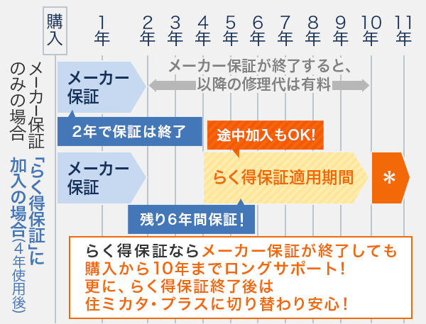 大阪ガスブランドのふろ給湯器（ベターリビング認定品）を4年使用後に途中契約した場合の保証料金お支払のイメージ