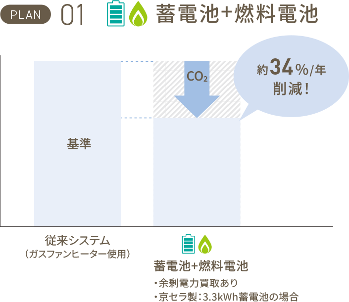 蓄電池＋燃料電池の場合：従来システムよりCO2を約34%/年削減！