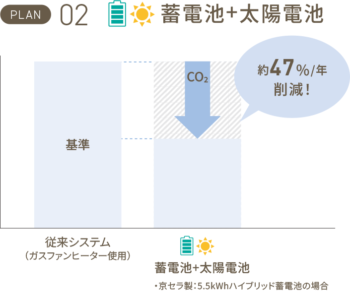 蓄電池＋太陽電池の場合：従来システムよりCO2を約47%/年削減！