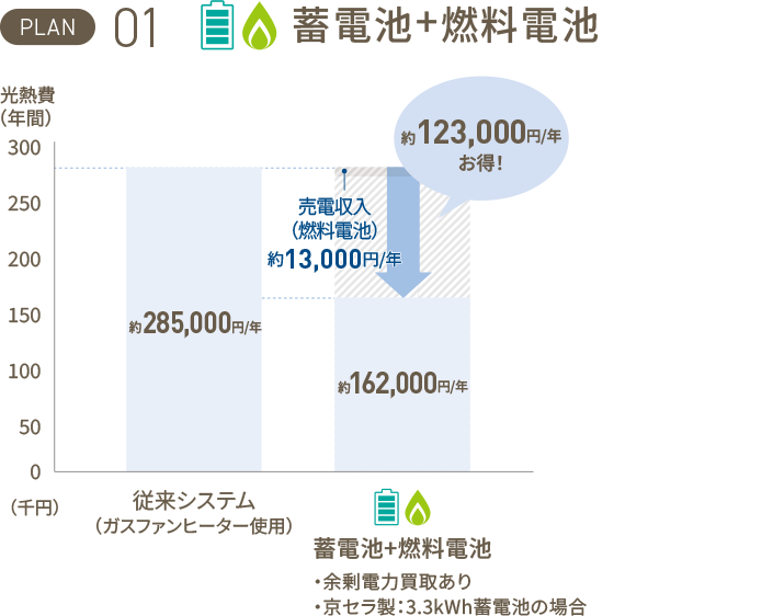 従来システム 約285,000円/年　PLAN01　蓄電池＋燃料電池　約162,000円/年　蓄電池＋燃料電池　約123,000円／年お得！