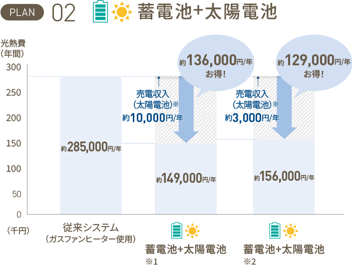 従来システム 約285,000円/年　PLAN02　蓄電池＋太陽電池（売電価格が24円/kWhの場合）約149,000円/年　約136,000円／年お得！　蓄電池＋太陽電池（売電価格が8円/kWhの場合）約156,000円/年　約129,000円／年お得！