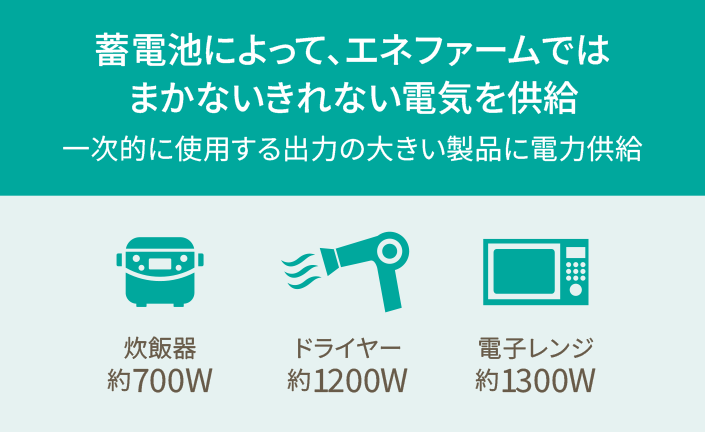 蓄電池によって、エネファームではまかないきれない電気を供給（一次的に使用する出力の大きい製品に電力供給）