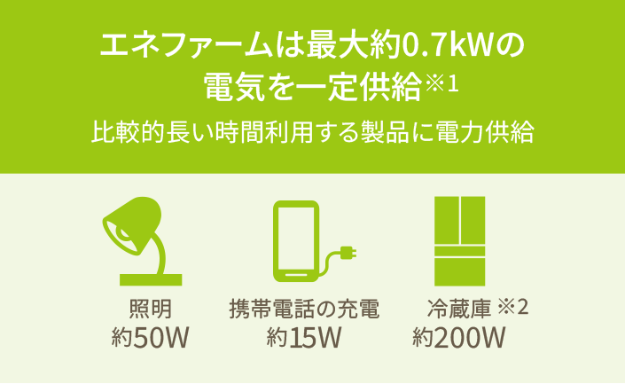 エネファームは最大約0.7kWの電気を一定供給※1（比較的長い時間利用する製品に電気供給）
