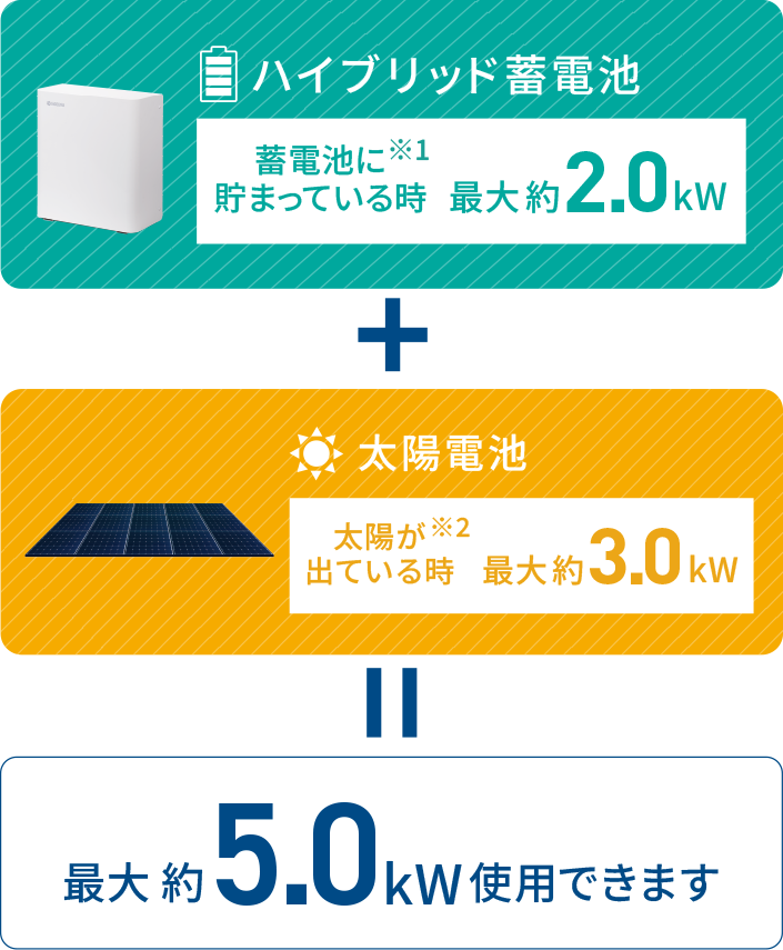 ハイブリッド蓄電池（最大約2.0kW）＋太陽電池（最大約3.0kW）＝最大約5.0kW使用できます