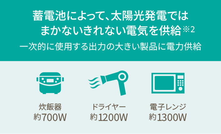 蓄電池によって、太陽光発電では
        まかないきれない電気を供給※2（一次的に使用する出力の大きい製品に電力供給）