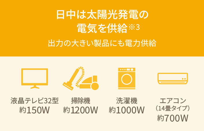 日中は太陽光発電の電気を供給※3 出力の大きい製品にも電力供給